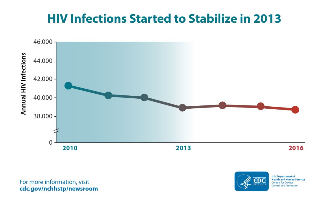 Cdc United States Has Hit A Plateau With Hiv Mdedge Infectious Disease